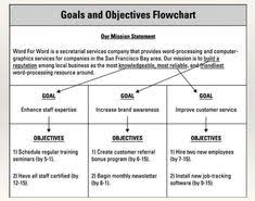 How To Set Seamless Goals And Objectives For Your Dreams Plans Strategy Business Hustle Work From In 2020 Goals And Objectives Business Mission Business Planning