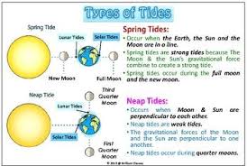 Moon Phases And Ocean Tides Colorful Posters For Classroom Tide Earth And Space Science Ocean Tides