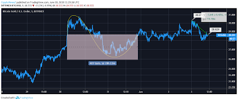 Bitcoin Gold Btg Price Analysis Will Bitcoin Gold