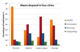 The Bar Chart Shows Different Methods Of Waste Disposal In