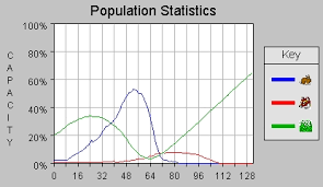 Populations And Interactions