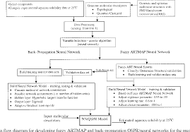 A Fuzzy Artmap Based On Quantitative Structure Property