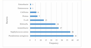 cureus epidemiology bacteriological profile and