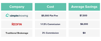 Simpleshowing Vs Redfin Vs The Traditional Real Estate