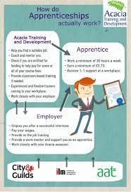 Feb 22, 2021 · how to find apprenticeship programs 3. How Does An Apprenticeship Work See How The Apprentice The Employer And Us As A Training Provider Work T Apprenticeship Training And Development Trade School