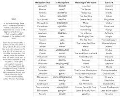 Malayalam Calendar Zodiac Signs Zodiac Signs Calendar Zodiac Calendar Zodiac Signs