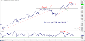 premium the bull bear debate in technology all star charts