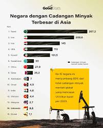 Cadangan Minyak Mentah Dunia 2023: Asia dan Timur Tengah Dominasi,  Indonesia dengan Potensi Menjanjikan 👏👏👏👏👏 Cadangan minyak mentah  dunia yang terbukti (proven reserves) per tahun 2023 mencapai sekitar 1,5  triliun barel. Kawasan