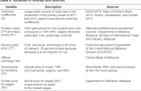 Get the latest trends and understand the impact of the crisis on the market. Pdf Profitability And Competitiveness Of Rice Farming In Malaysia A Policy Analysis Matrix Semantic Scholar