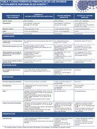 Las vacunas que actualmente se emplean en el país requieren de dos dosis para inmunizar a las. Recomendaciones Para Uso Seguro De Vacunas Covid 19