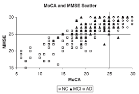 Clock drawing is part of the montreal cognitive assessment (moca) test but may have administration and scoring limitations. Https Www Concordia Ca Content Dam Artsci Research Caplab Docs Julayanontetal2013mocareview Pdf