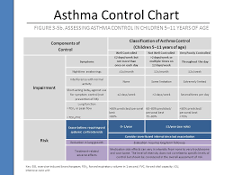 53 uncommon asthma chart