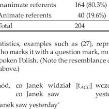 Defining relative clauses (also called identifying relative clauses or restrictive relative clauses) give detailed information defining a general term or expression. Pdf Resumptive Pronouns In Polish Co Relative Clauses