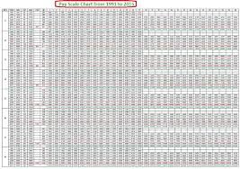 new revised pay scale 2015 complete chart 1991 2012 page 1