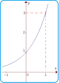 Fungsi eksponensial logaritma invers ppt download. Menentukan Fungsi Eksponen Dari Grafiknya Konsep Matematika Koma