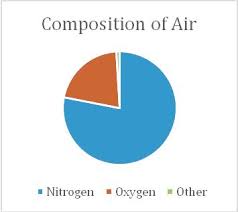 On What Kind Of Graph Would The Composition Of Air Be Best