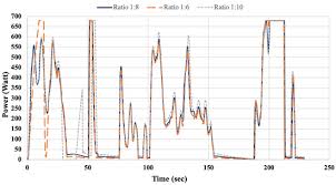 Sustainability Free Full Text Efficient Gear Ratio Selection Of A Single Speed Drivetrain For Improved Electric Vehicle Energy Consumption Html