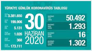 Korona tablosu ile ilgili gelişmeler haberde yer alıyor. 1 Temmuz Koronavirus Tablosu Aciklandi Mi Corona Virus Vaka Sayisi Turkiye Koronavirus Son Durum Saglik Haberleri