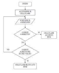 algoritmo e programma didattica arduino sistemi