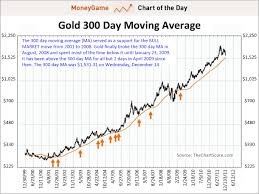 Chart Of The Day Forget The 200 Day Moving Average Heres