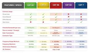 Cat5e Vs Cat6 Vs Cat6e Vs Cat6a Vs Cat7 Dla Okablowania Strukturalnego Premium Wires Structured Cabling Home Network Data Transmission