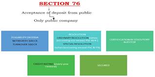 Deposits Under Section 73 To 76a Of Companies Act 2013