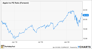 Stocks also includes business news from top publications around the world. Can Apple Stock Reach 500 The Motley Fool