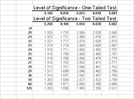 wise t test drawing a conclusion