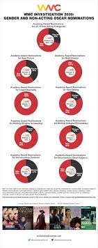 A look at the 15 films nominated for oscars for best short. Wmc Report Women Make Up 30 Percent Of Non Acting 2020 Oscar Nominees Women And Hollywood