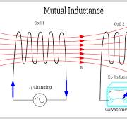Types, Principles & Applications of Inductors/Inductor Coils