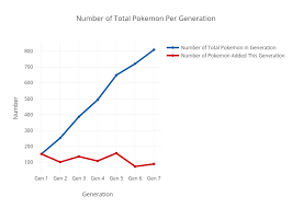 Number Of Total Pokemon Per Generation Scatter Chart Made