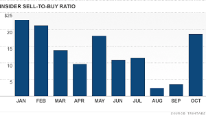 insider selling is soaring again nov 6 2011