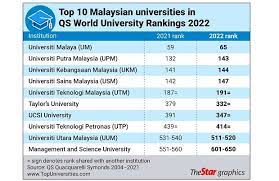 Explore the best universities in malaysia, based on data collected by times higher education. Taylor S University Named Nation S Top Private Institution The Star