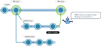 Alternative dispute resolution (adr) is a concept that encompasses a variety of mechanisms by which conflicts are resolved. Version Control Devops And Agile Development With Plastic Scm The Plastic Scm Book