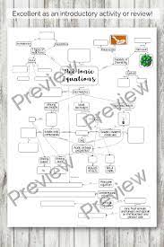 Net Ionic Equations Graphic Organizer Concept Map Graphic Organizers Concept Map Equations