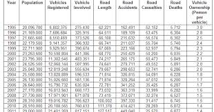 Langkah mengatasi masalah kemalangan jalan raya. Statistik Kemalangan Jalan Raya 2016 Cheeguskolah Kemalangan Jalan Raya Mengubah Sikap Pemandu Yang Kurang Berhemah