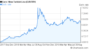 Eur Try 2 Years Chart Chartoasis Com