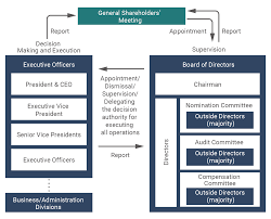 The general economic context 7 a. Corporate Governance Management System Investors Mitsubishi Electric Global Website