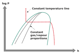 2 1 The Pressure Enthalpy Diagram Swep