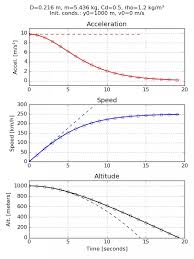 What Does The Acceleration Time Graph Of An Object Falling