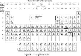 Periodic Table For Ap Chemistry Education Com Printable Worksheets Kids Math Worksheets Periodic Table Printable