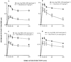 Rafael bortone is on facebook. In Vivo B1 Kinin Receptor Upregulation Evidence For Involvement Of Protein Kinases And Nuclear Factor Kb Pathways Campos 1999 British Journal Of Pharmacology Wiley Online Library