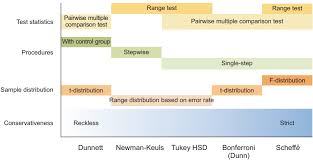 What Is The Proper Way To Apply The Multiple Comparison Test