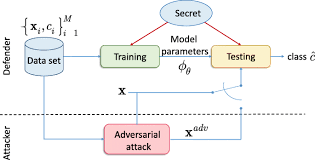 That means it corrupt user characteristics, conﬁguration and user input data or policy making data to achieve the attacker's goals. Machine Learning Through Cryptographic Glasses Combating Adversarial Attacks By Key Based Diversified Aggregation Eurasip Journal On Information Security Full Text
