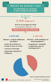 Toute l'actualité sur le sujet affaires étrangères. Projet De Budget 2020 Du Ministere De L Europe Et Des Affaires Etrangeres Ministere De L Europe Et Des Affaires Etrangeres