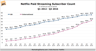 Netflixs International Paid Streaming Subscriber Count Up