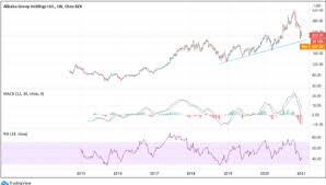 In depth view into baba (alibaba group) stock including the latest price, news, dividend history, earnings information and financials. Alibaba Baba Stock Price Forecast Eps And Sales Beat Expectations