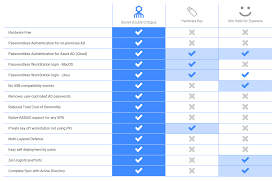 Software Vs Hardware Tokens The Complete Guide Secret Double Octopus