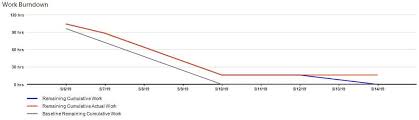 Burndown Report Project Plan 365