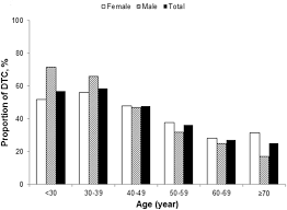 Although those diagnosed with hypothyroidism are typically older than 60, both conditions are more common among women than men. Dynamic Profile Of Differentiated Thyroid Cancer In Male And Female Patients With Thyroidectomy During 2000 2013 In China A Retrospective Study Scientific Reports